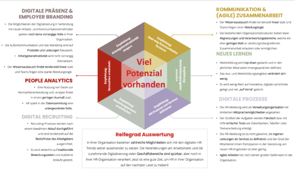 Digitale Hr Trends Reifegrad Viel Potenzial