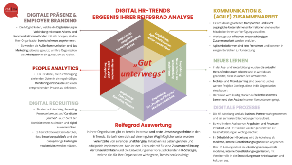 Digitale Hr Trends Reifegrad Gut Unterwegs